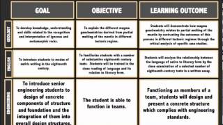 Goals Objectives and Learning Outcomes [upl. by Oflunra]