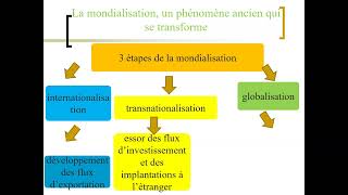 Comment expliquer linternationalisation de la chaîne de valeur [upl. by Aicatsal514]