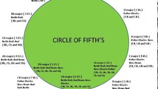 The Circle of fifths  Music Theory  Indian Music Online Classes [upl. by Colpin]