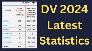 DV 2024 Latest Statistics [upl. by Alburg]