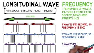 Longitudinal waves SP4a [upl. by Dela]