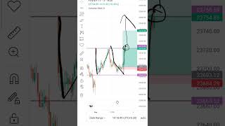 double bottom pattern stockmarket optionstrading indextrading nifty finniftytrading banknifty [upl. by Erdnael]