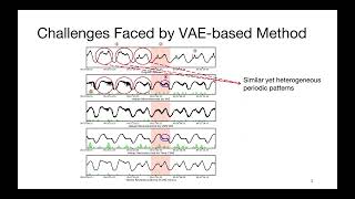 rfp2479 Revisiting VAE for Unsupervised Time Series Anomaly Detection A Frequency Perspective [upl. by Goodden]