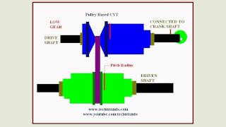 Animation  How pulley based CVT works ✔ [upl. by Aelyk189]