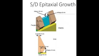 12  FinFET 3D Transistor BulkSOI FinFET TriGate GAA SD Epitaxy [upl. by Spratt]