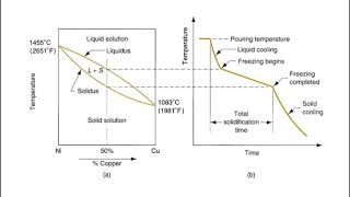 Manufacturing process tutorials  Solidification of Metals [upl. by Anirpas818]