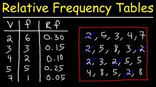 How To Make a Relative Frequency Distribution Table [upl. by Heater845]