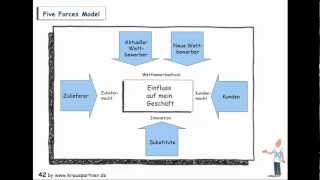 Strategieentwicklung 5 Forces Modell von Michael E Porter Strategieentwicklung [upl. by Rodgers]