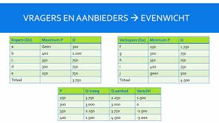 Evenwichtsprijs en hoeveelheid [upl. by Haek]