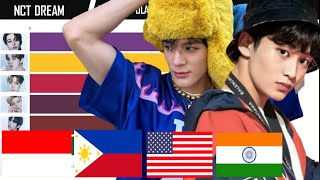 NCT Dream  Most Popular Members in DIfferent Countries  Worldwide in 2024 [upl. by Beret601]