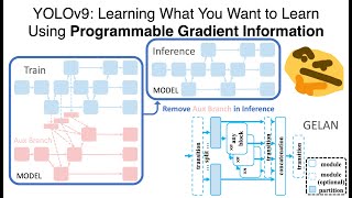 ECCV 2024 YOLOv9  Learning What You Want To Learn Using Programmable Gradient Information [upl. by Sirahs]