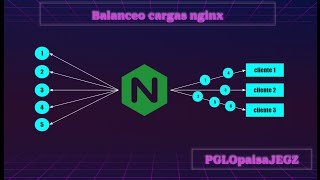 Balanceo cargas servicios de descubrimiento y algo mas [upl. by Assiram]