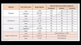 fertiliser management in pulpwood plantations [upl. by Akeme]