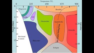 Types of Metamorphic Facies [upl. by Tammy]