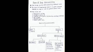 Classification of Route of drug Administration pharmacology bpharmacy mbbs medicalbscnursing [upl. by Hausner]