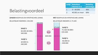 Belastingvoordeel amp Hypotheekrenteaftrek snelle manier  Bedrijfseconomie  havo  vwo domein B [upl. by Boak]