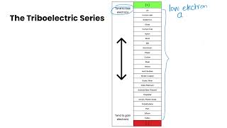 The Triboelectric Series  Grade 9 Science [upl. by Silra]