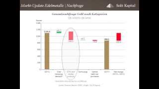 MarktUpdate Gold amp Silber November 2013 [upl. by Markson253]
