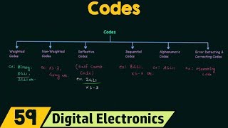 Classification of Codes [upl. by Jo]