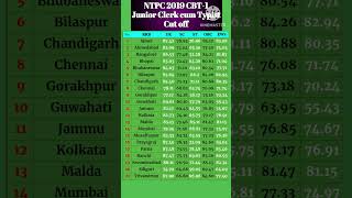 Ntpc 2019 Junior clerk cum typist Cbt 1 Cut off rrb gk ntpc2024 mppsc rrbje currentaffairs [upl. by Esimehc]