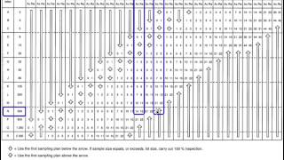 How to read the ANSI tables for inspections based on random sampling [upl. by Corinne]