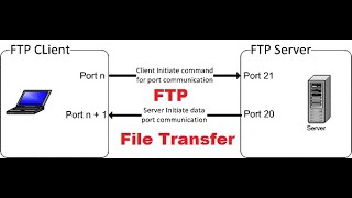 FTP ClientServer Communicationftpserver ftp ftpclientclientserverfilehandling [upl. by Virg]