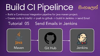 CI Pipeline Completion Configuring Jenkins to Send Emails  Tutorial 05 [upl. by Koo]