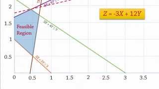 Linear Programming 3 Graphical Solution – with negative coefficients [upl. by Ekrub860]