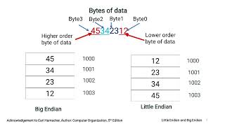 Big endian and Little endian  Computer Organization vshtechstudies [upl. by Canice]