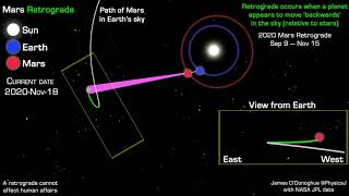 An animation to explain the apparent retrograde motion of Mars using actual 2020 planet positions [upl. by Glad]