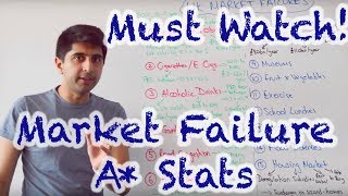 Market Failure Stats amp Questions  A Content [upl. by Suravaj]