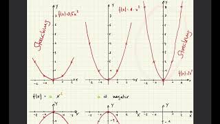 Function Transformations Horizontal and Vertical Stretches and Compressions [upl. by Aleunam263]