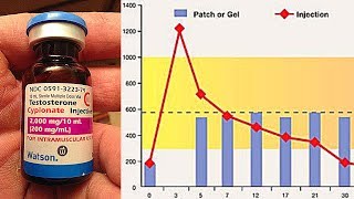 How Many Milligrams Of Testosterone Do Men Naturally Produce  Comparison To TRT Dosages [upl. by Nylakcaj]