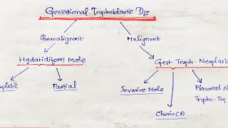 RCOG Guideline The Management of Gestational Trophoblastic Disease No38 [upl. by Airda]