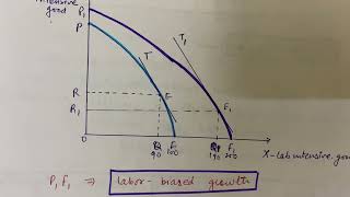 Rybczynski Theorem  UGC NET JRF Economics  M A Economics [upl. by Joey]