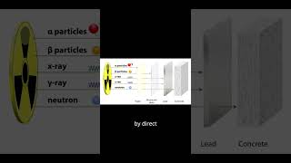 Types of Ionizing Radiation [upl. by Liew]