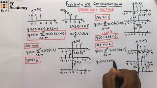 110 Solved problems 2 on Convolution Sum  EC Academy [upl. by Aelanna]