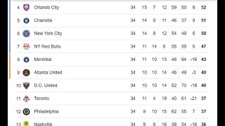 US USA Major League Soccer MLS 20242025 PREMIER LEAGUE TABLE TODAY [upl. by Etteloiv643]