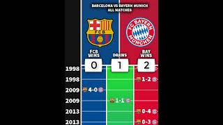 Barcelona 🆚 Bayern Munich  ALL MATCHES ⚽👑 football barcelona bayernmunich [upl. by Arama]