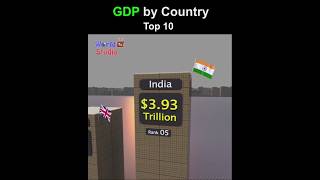 💥GDP BY COUNTRYTOP 10 LARGEST GDP BY COUNTRY 2024 💥 [upl. by Orimlede]