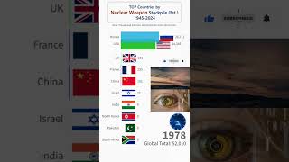 Most Powerful Countries by Nuclear Power Stockpiles 19452024 shorts facts trending top10 [upl. by Zedecrem]