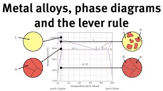 The steel phase diagram [upl. by Eened]