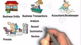 What is Accounting and Bookkeeping [upl. by Tjader640]