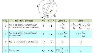 KTOM  GEARS amp GEAR TRAINS 11 Problem6 Compound Epicyclic Gear Train  2 by Tabular Method [upl. by Labinnah]