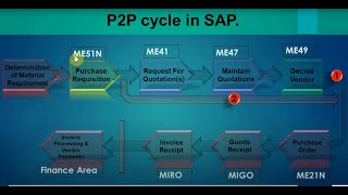 02 SAP MM P2P Cycle MM SAP Procure to Pay process ECC S4 HANA [upl. by Teerell13]