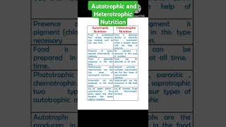 Difference between autotrophic and heterotrophic nutritionautotrophicampheterotrophicnutritionviral [upl. by Dachia]