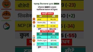 महाराष्ट्र विधानसभा चुनाव 2024  maharashtraelection [upl. by Keefe912]