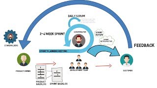 What is Scrum  Scrum under 3 minutes [upl. by Hendrix]