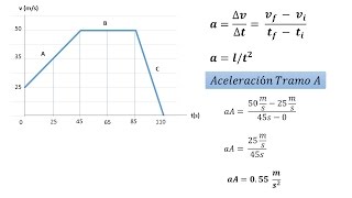 Ejercicio de Aceleración y Desplazamiento Gráfico Velocidad vs Tiempo [upl. by Jak]