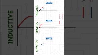 Leading  Lagging  Load types electrical throughthecircuits shorts [upl. by Acissej]